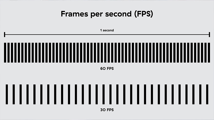 Illustration of the difference between 30 frames per second and 60 frames per second on a digital microscope